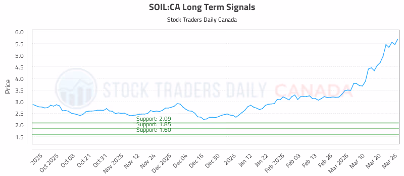 Stock Chart for SOIL:CA