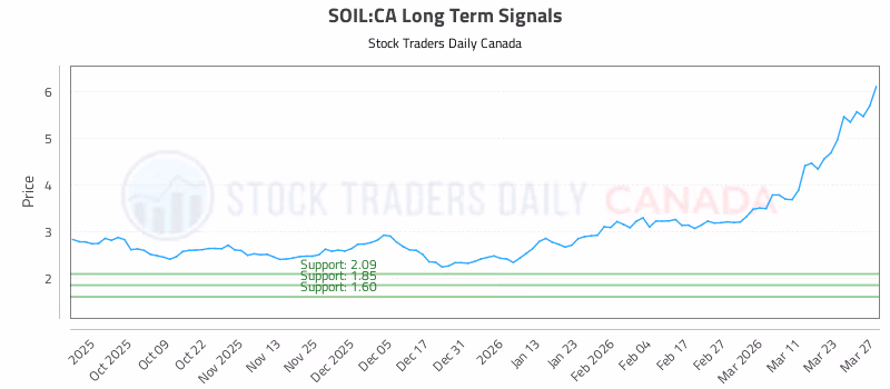Stock Chart for SOIL:CA