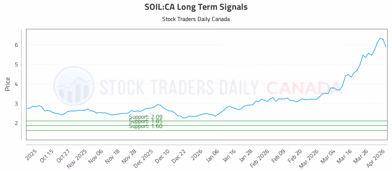 Stock Chart for SOIL:CA