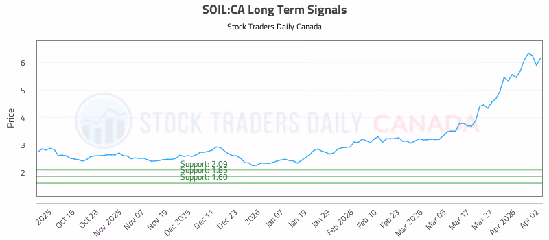 Stock Chart for SOIL:CA