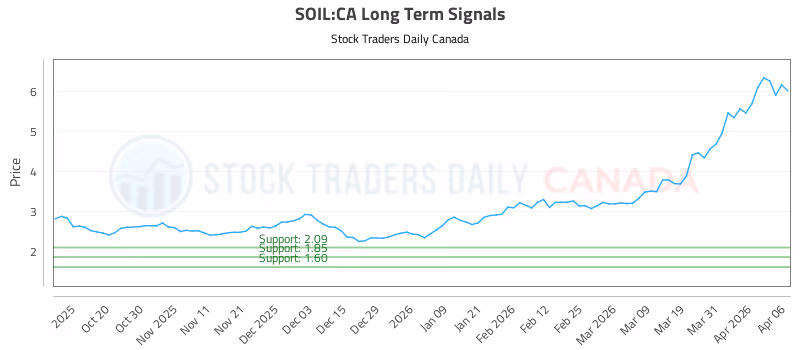 Stock Chart for SOIL:CA
