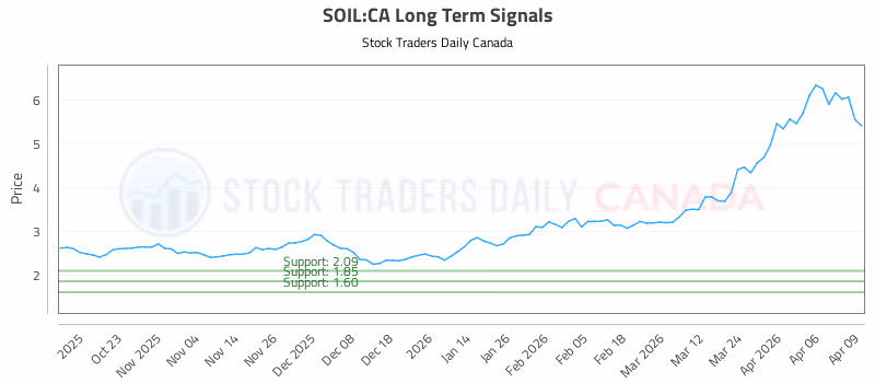 Stock Chart for SOIL:CA