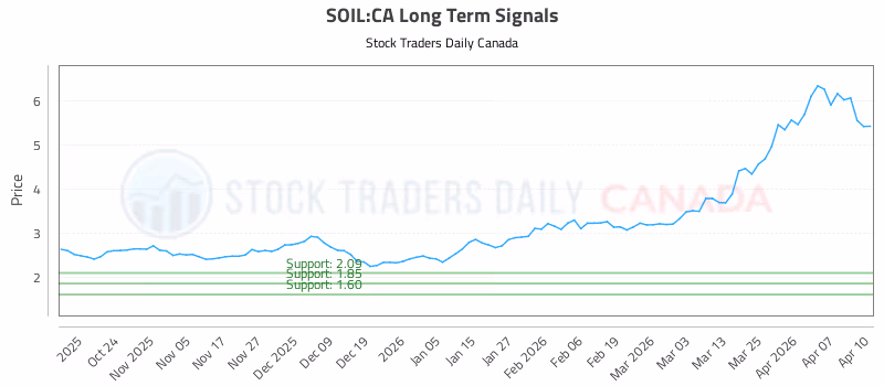 Stock Chart for SOIL:CA
