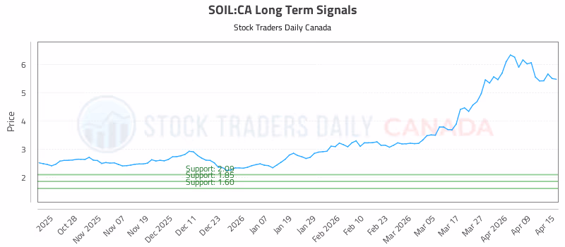 Stock Chart for SOIL:CA