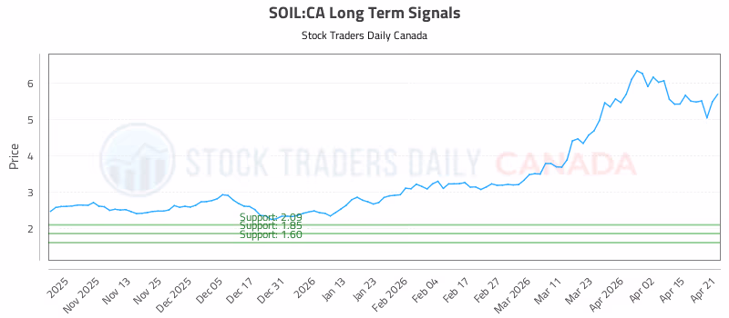 Stock Chart for SOIL:CA