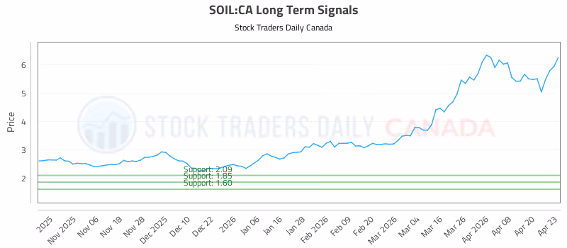 Stock Chart for SOIL:CA