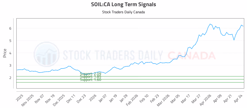 Stock Chart for SOIL:CA