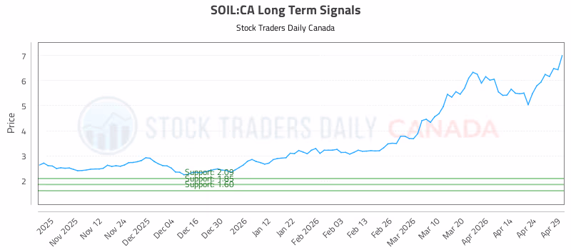 Stock Chart for SOIL:CA