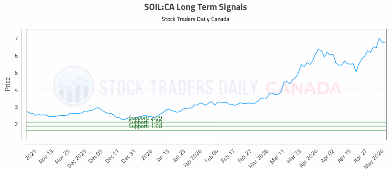 Stock Chart for SOIL:CA