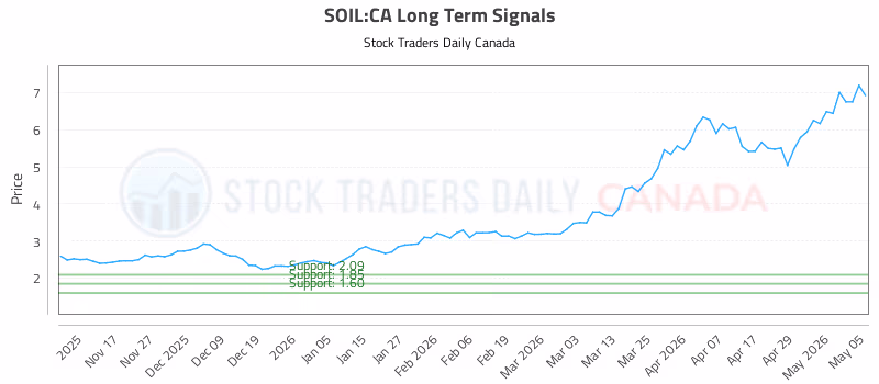 Stock Chart for SOIL:CA