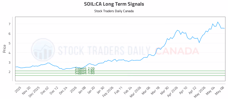Stock Chart for SOIL:CA
