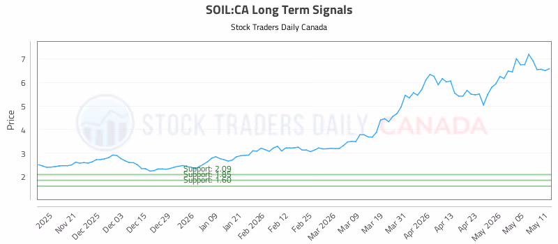 Stock Chart for SOIL:CA