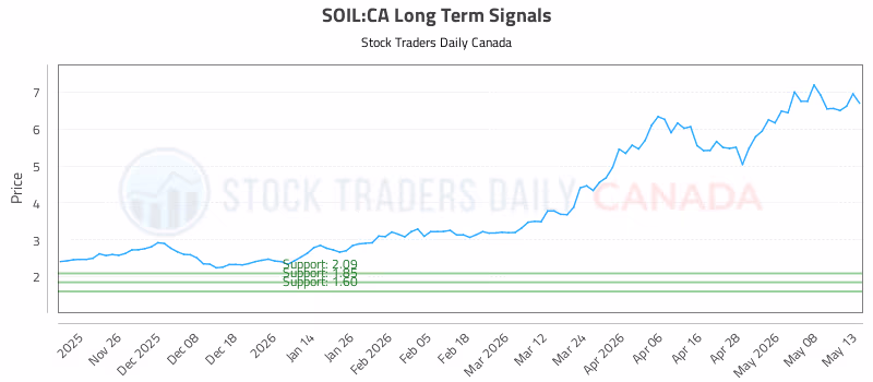 Stock Chart for SOIL:CA