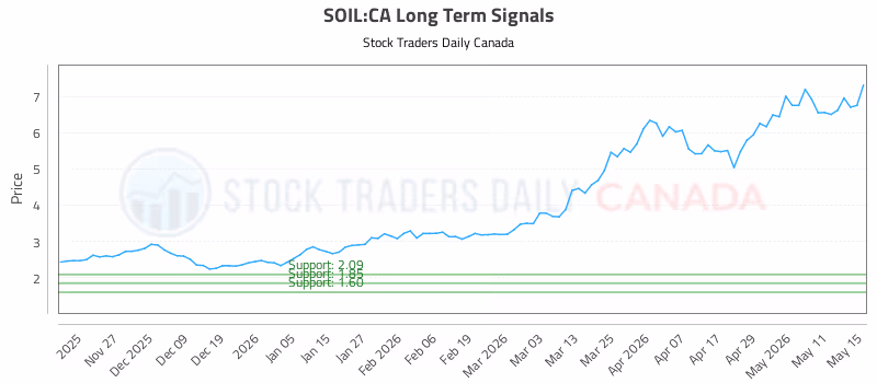 Stock Chart for SOIL:CA