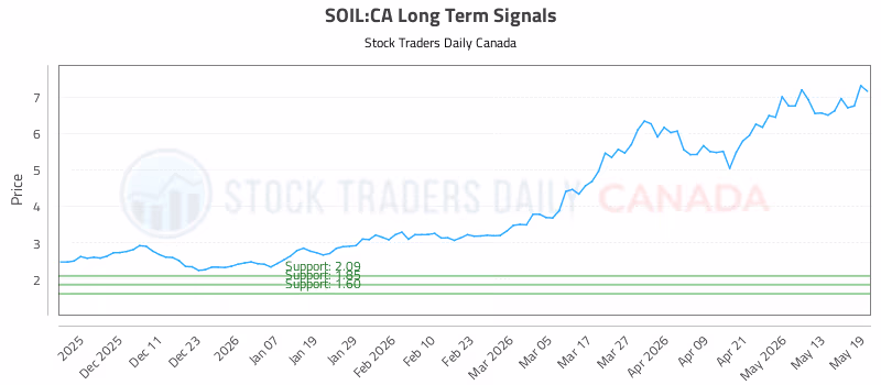Stock Chart for SOIL:CA