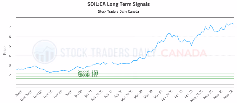 Stock Chart for SOIL:CA