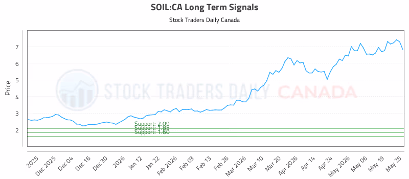 Stock Chart for SOIL:CA