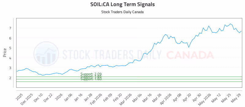Stock Chart for SOIL:CA