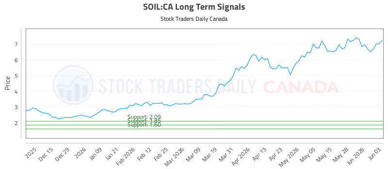 Stock Chart for SOIL:CA