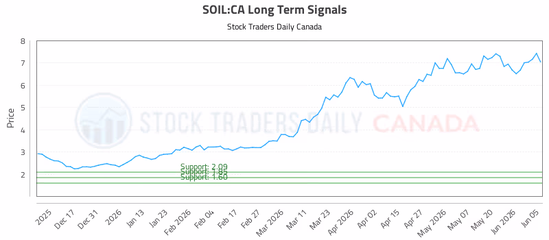 Stock Chart for SOIL:CA