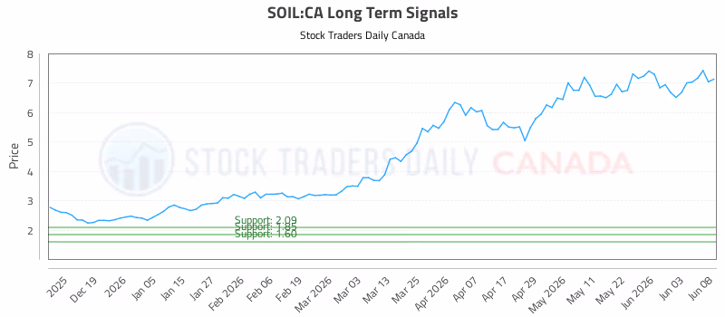 Stock Chart for SOIL:CA