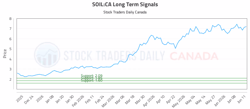 Stock Chart for SOIL:CA