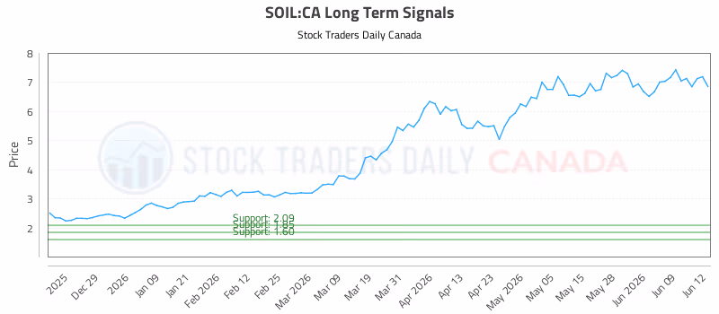 Stock Chart for SOIL:CA