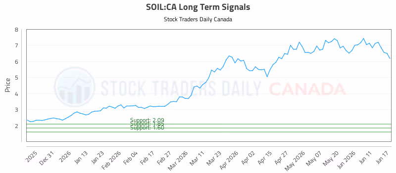 Stock Chart for SOIL:CA