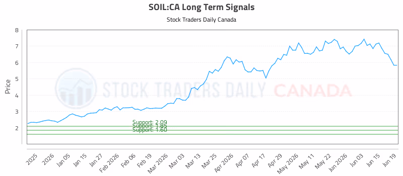 Stock Chart for SOIL:CA