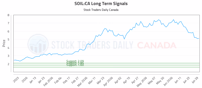 Stock Chart for SOIL:CA