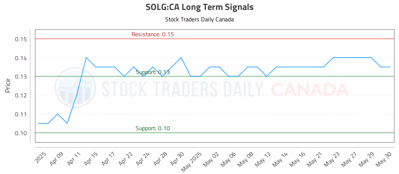 Stock Chart for SOLG:CA