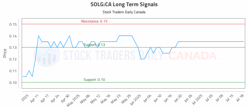 Stock Chart for SOLG:CA