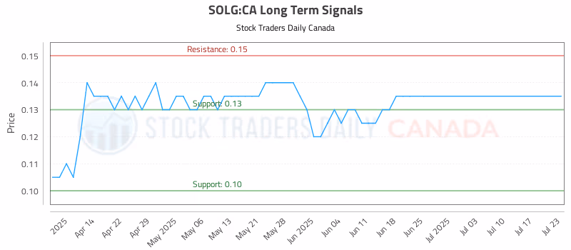 Stock Chart for SOLG:CA
