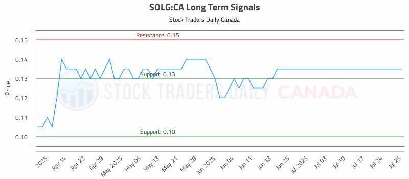 Stock Chart for SOLG:CA