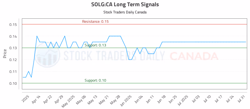 Stock Chart for SOLG:CA