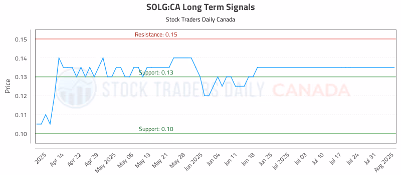 Stock Chart for SOLG:CA