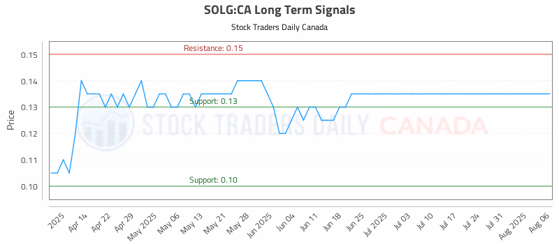 Stock Chart for SOLG:CA