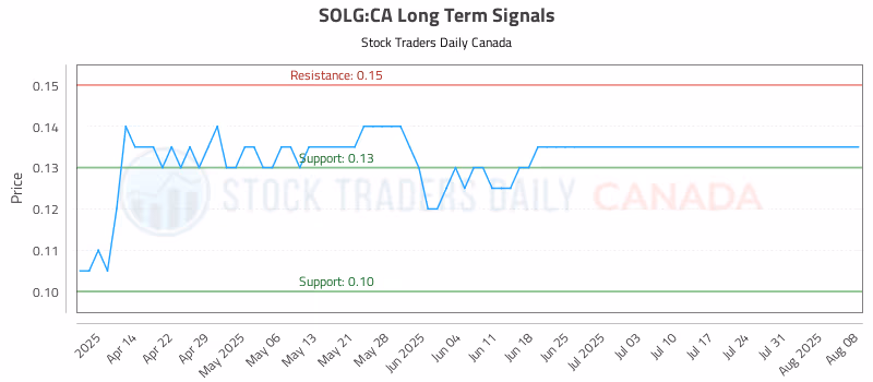 Stock Chart for SOLG:CA