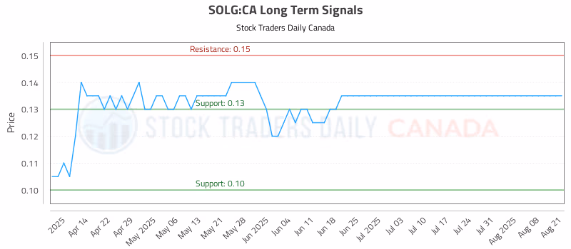 Stock Chart for SOLG:CA