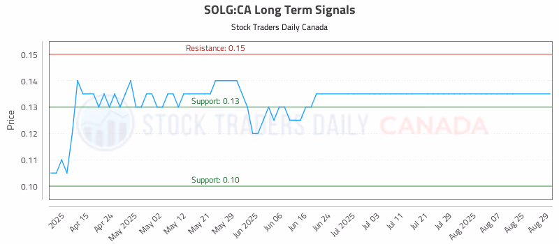 Stock Chart for SOLG:CA