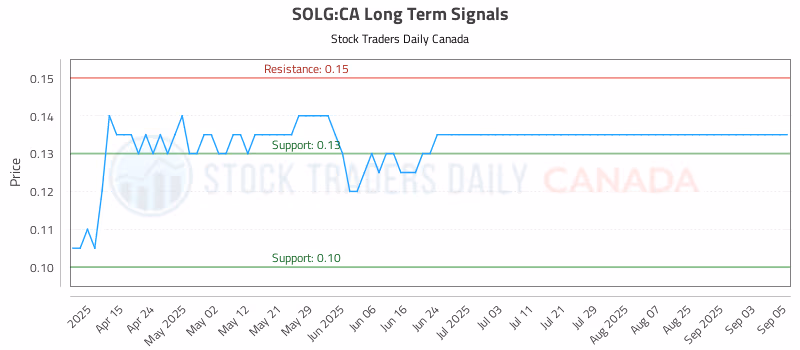 Stock Chart for SOLG:CA