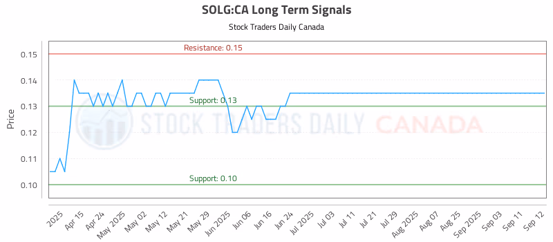 Stock Chart for SOLG:CA