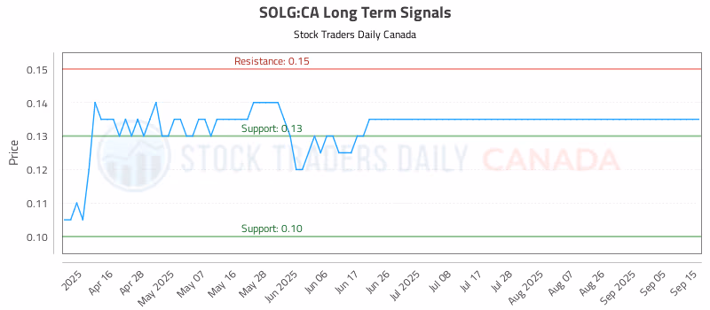 Stock Chart for SOLG:CA