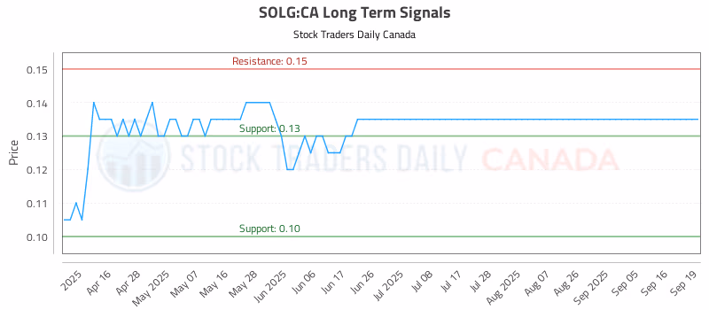 Stock Chart for SOLG:CA