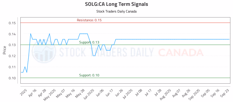 Stock Chart for SOLG:CA