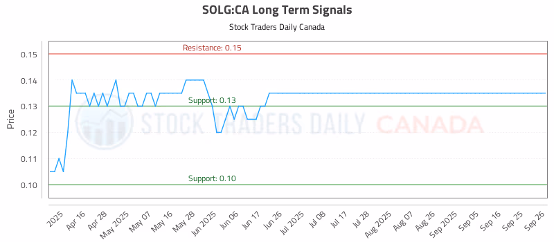 Stock Chart for SOLG:CA
