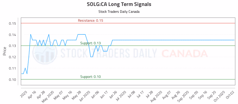 Stock Chart for SOLG:CA