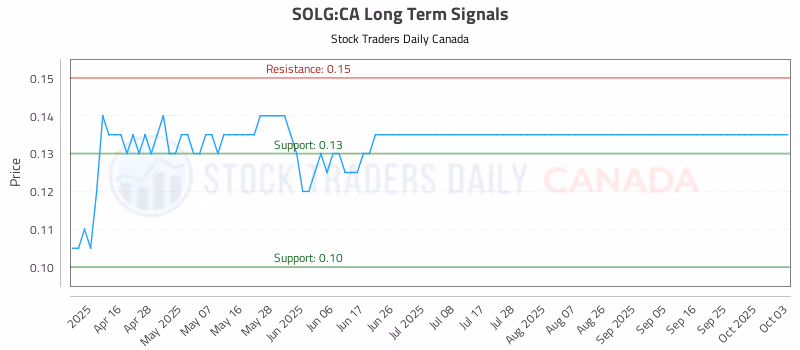 Stock Chart for SOLG:CA