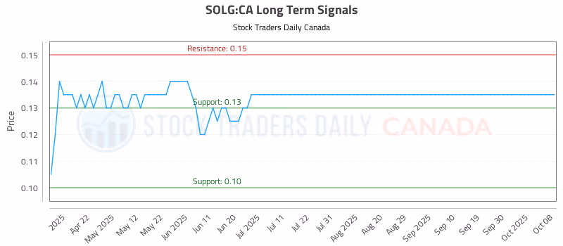 Stock Chart for SOLG:CA