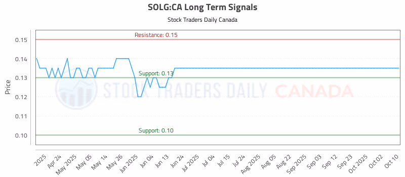 Stock Chart for SOLG:CA